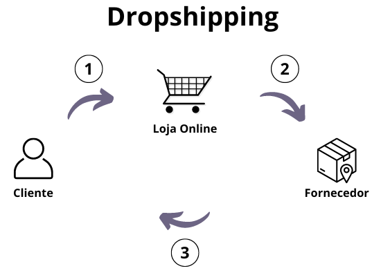 Como fazer Dropshipping em 2024