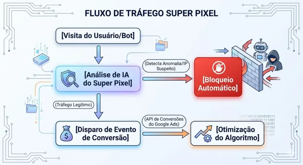 Fluxo de trafego super pixel
